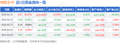 逛资资金净流出853.82